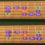 Guitar Method for Easy Progression Mapping